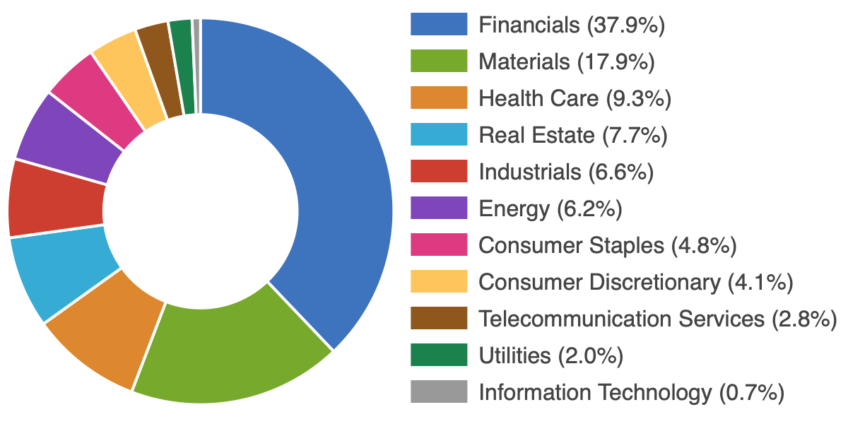 ASX50 Sectors